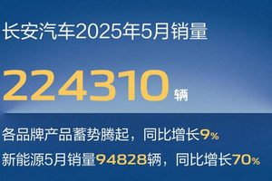 启源36579台，阿维塔12767台，长安汽车公布5月销量