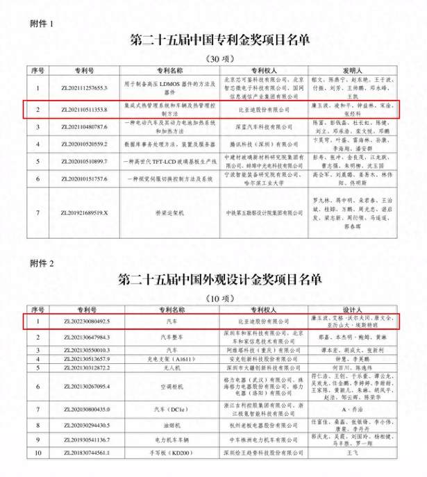 2项金奖！比亚迪再获国家级专利殊荣