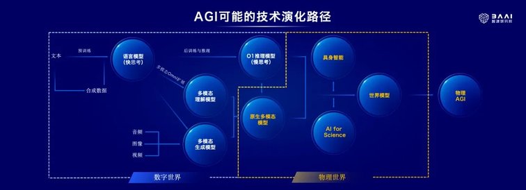 智源发布“悟界”系列大模型 模型全球总下载量超6.4亿次