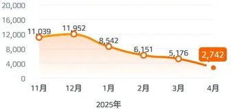 宝马爆款车型如今月销仅2742辆，连续四个月销量下滑