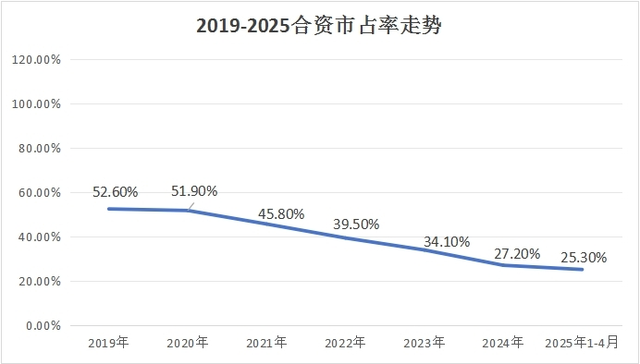 腰部以下合资品牌大溃败！