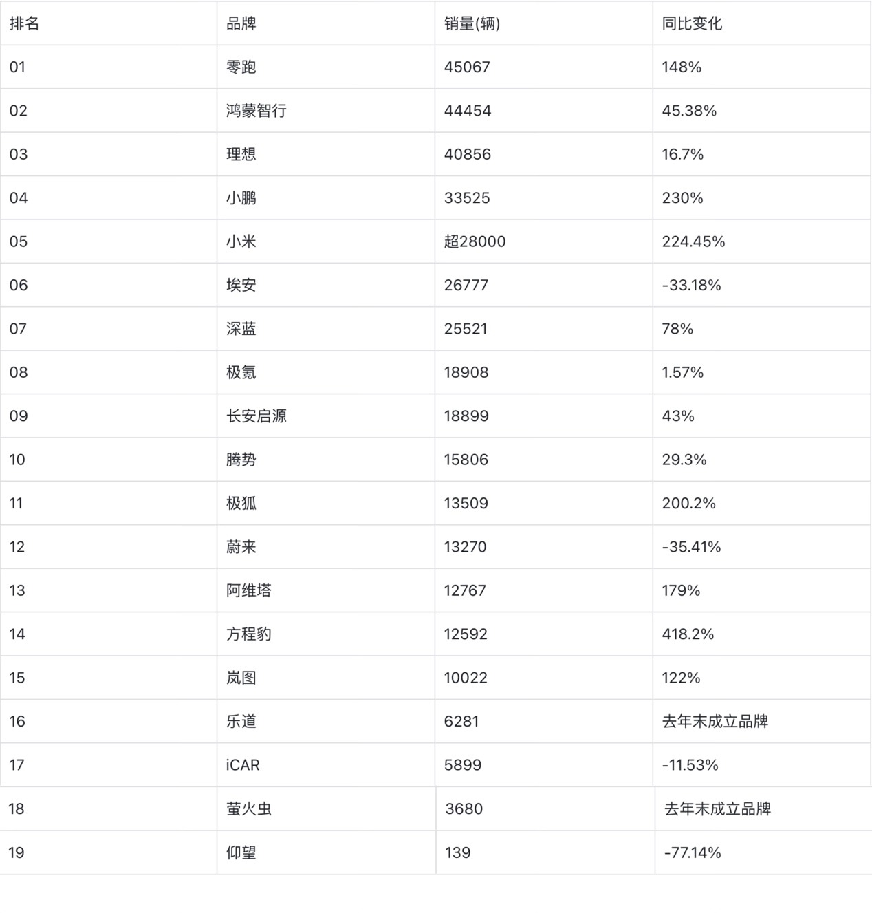 2025年5月新势力品牌Top10销量解析：车型矩阵与市场逻辑的博弈