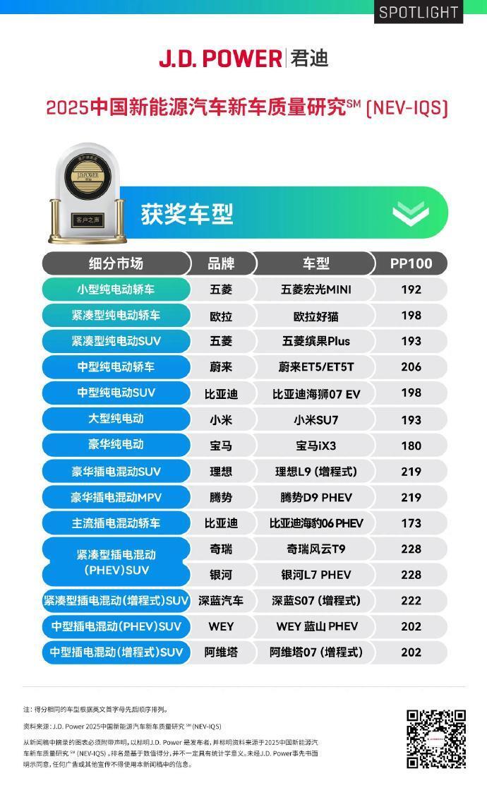 双项第一！小米SU7获J.D. Power质量大奖
