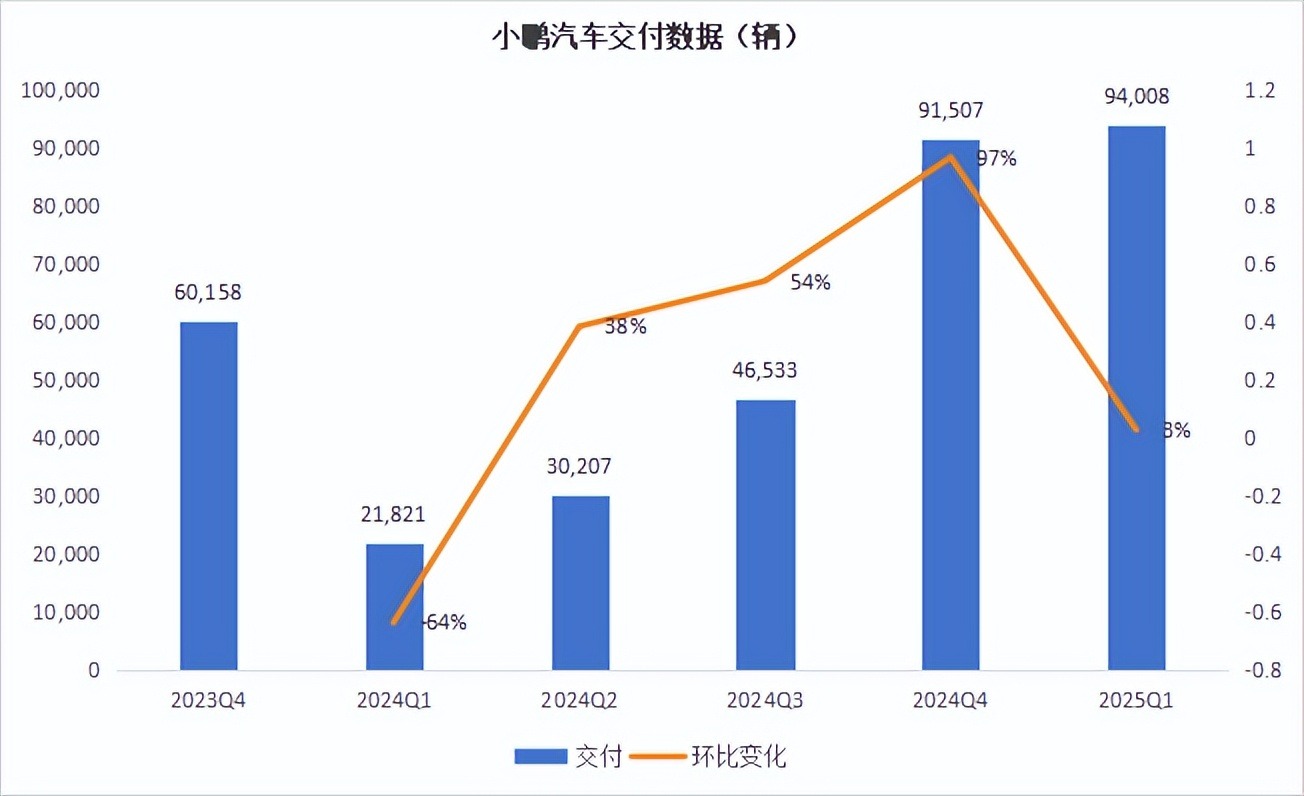 小鹏，用AI“赌”明天