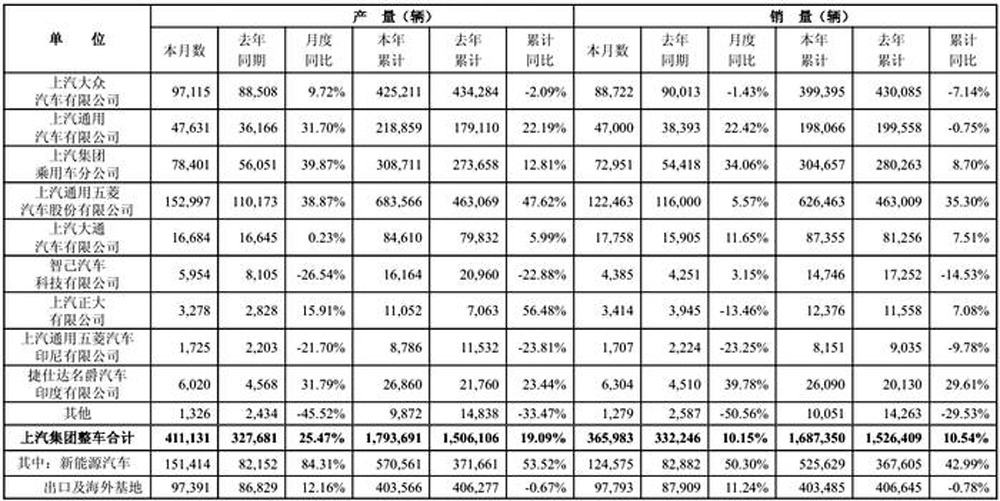 五菱上位，大众走低，上汽集团内部销冠易主