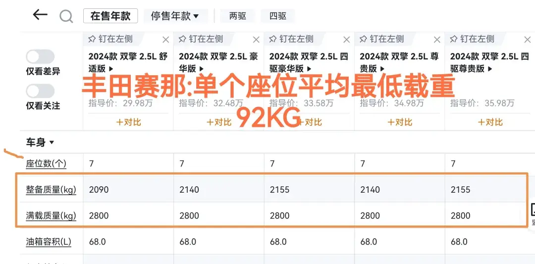 主流MPV中魏牌高山竟然是载重最低的