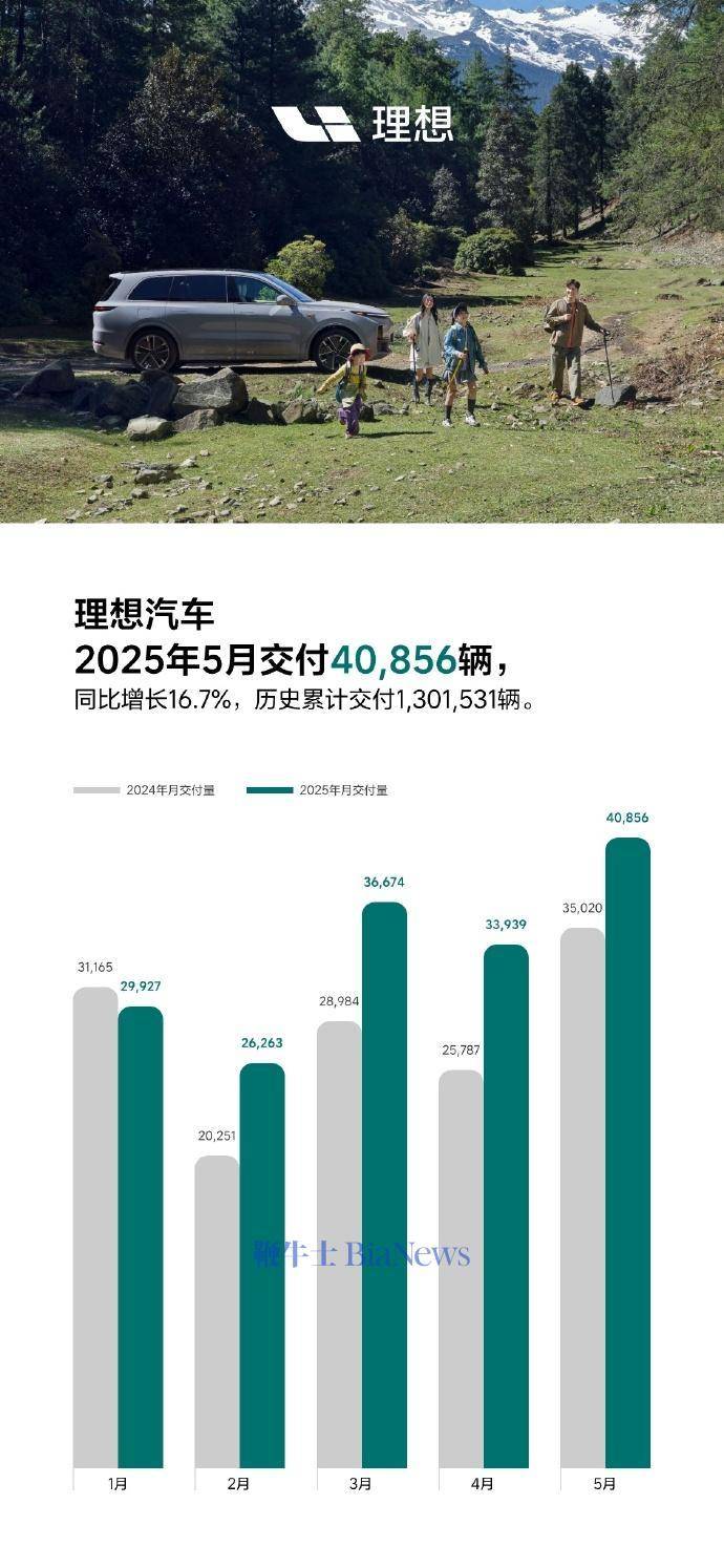 理想汽车5月交付40856辆，同比增长16.7%