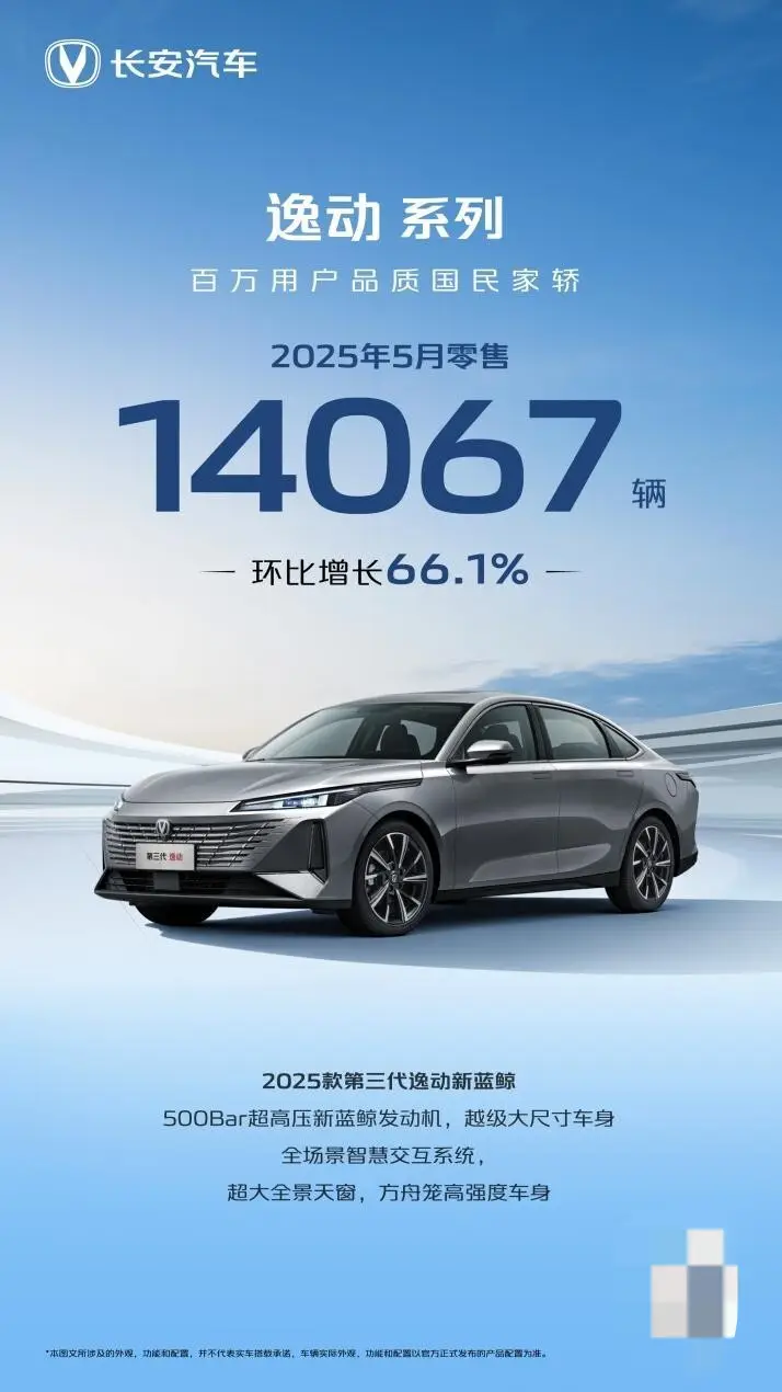长安汽车5月同比增长9%！引力序列成销量增长主力！