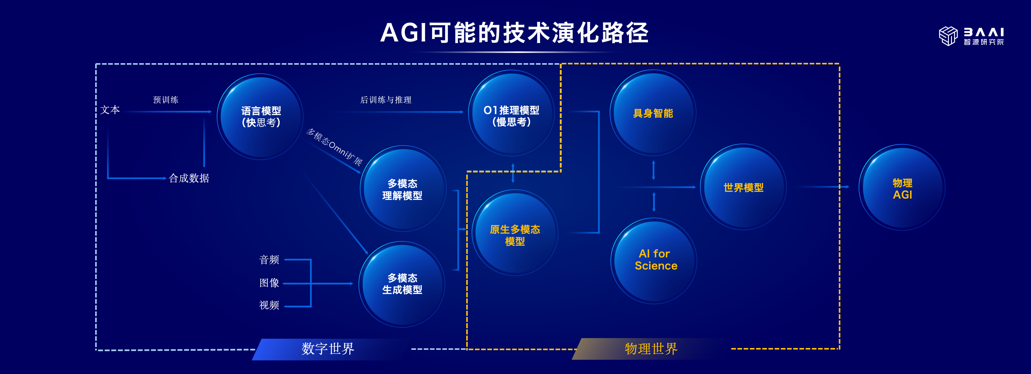 智源发布“悟界”系列大模型，解码物理世界交互新范式