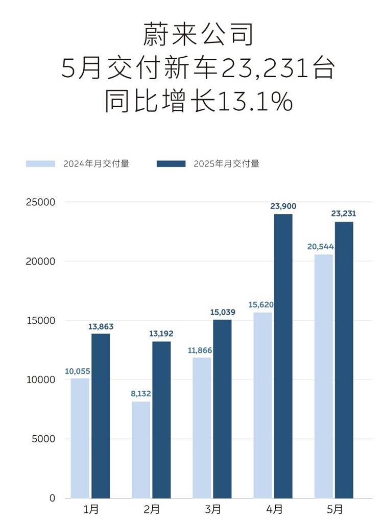 5月新势力销量排名！