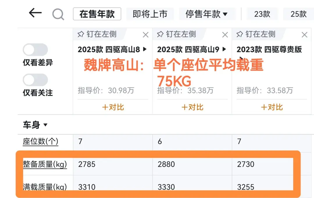 主流MPV中魏牌高山竟然是载重最低的