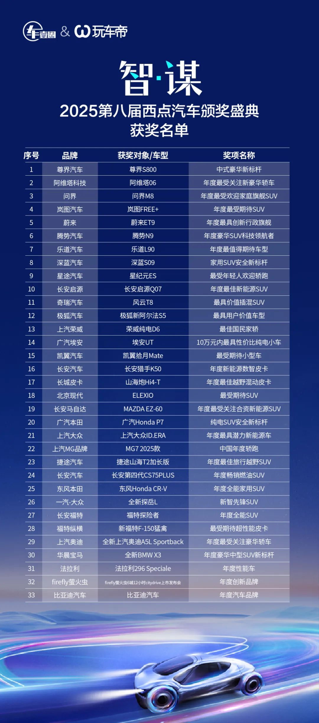 怒放丨智·谋 2025第八届西点汽车颁奖盛典把脉车市