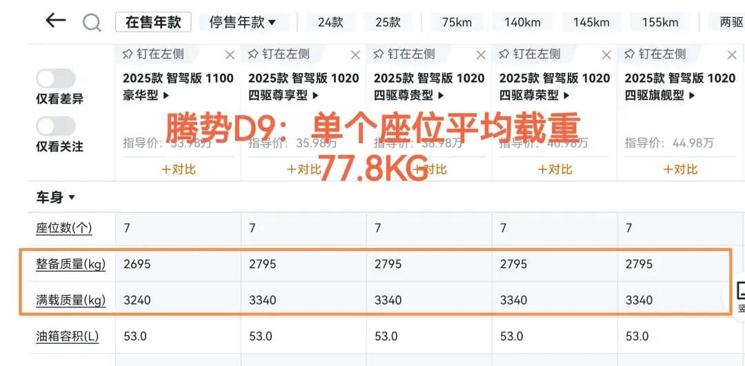 主流MPV中魏牌高山竟然是载重最低的