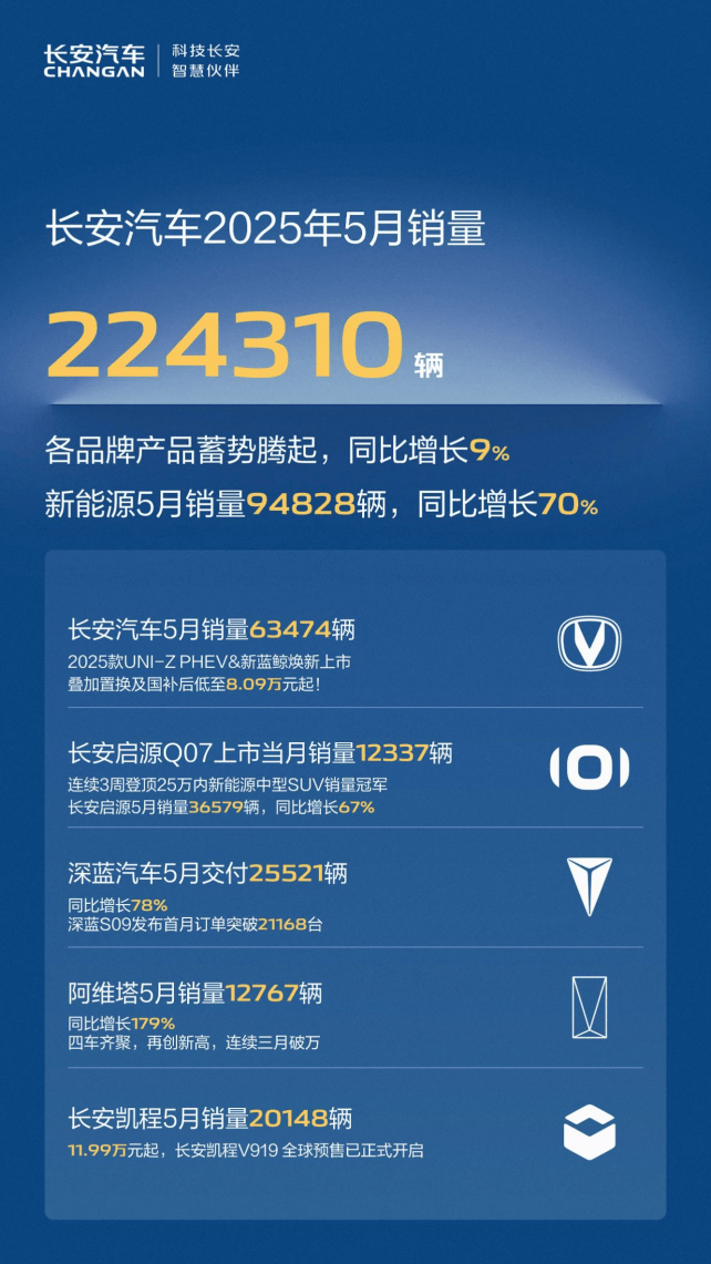 长安汽车5月销量快报：整体增长9%，CS75PLUS、逸动等榜单好车持续热销！