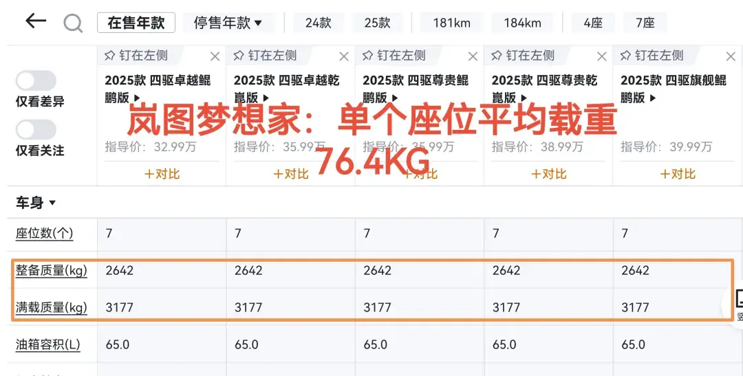 主流MPV中魏牌高山竟然是载重最低的