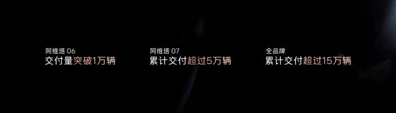 累计销量突破15万辆 阿维塔携全系阵容亮相重庆车展
