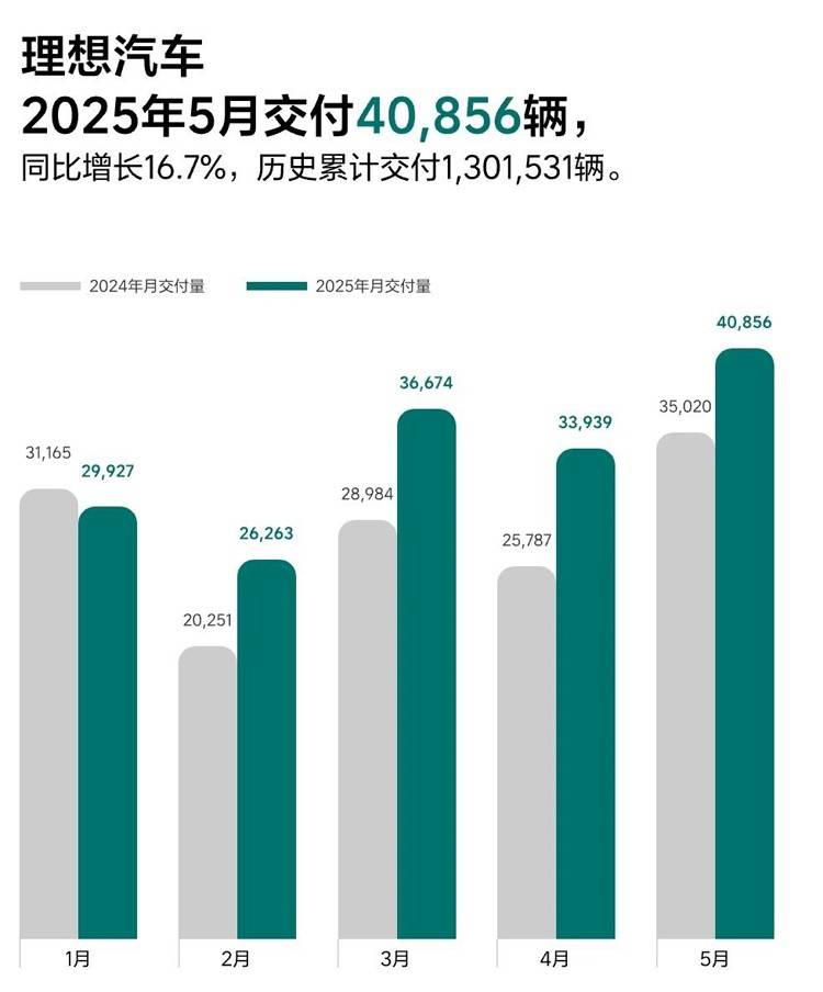 5月新势力销量排名！