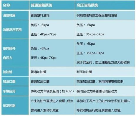 愈演愈烈！常压油箱再被提及，吉利杨学良火力全开