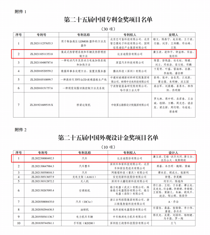 2项金奖！比亚迪再获国家级专利殊荣