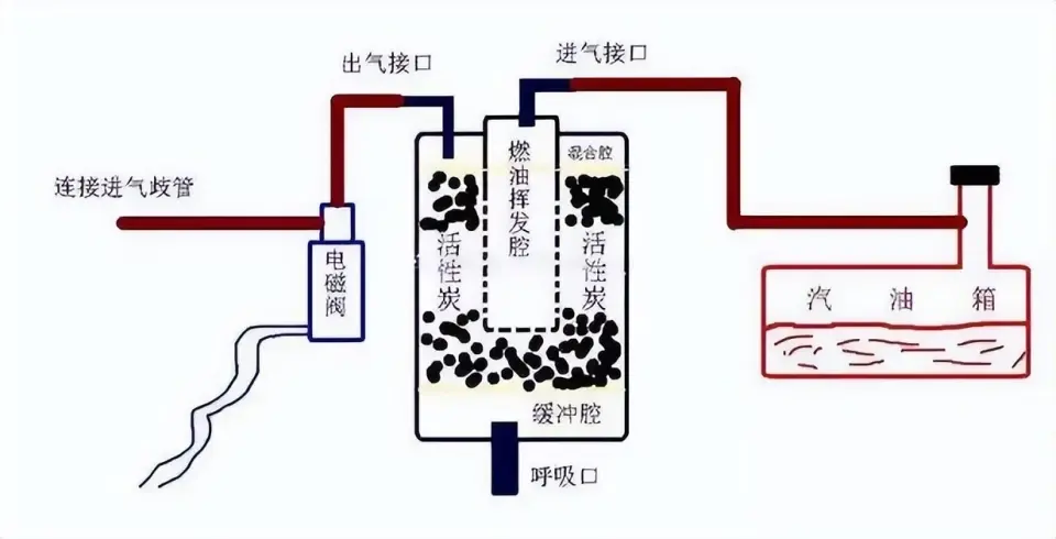 一文读懂什么是常压/高压油箱，为什么都推荐后者？
