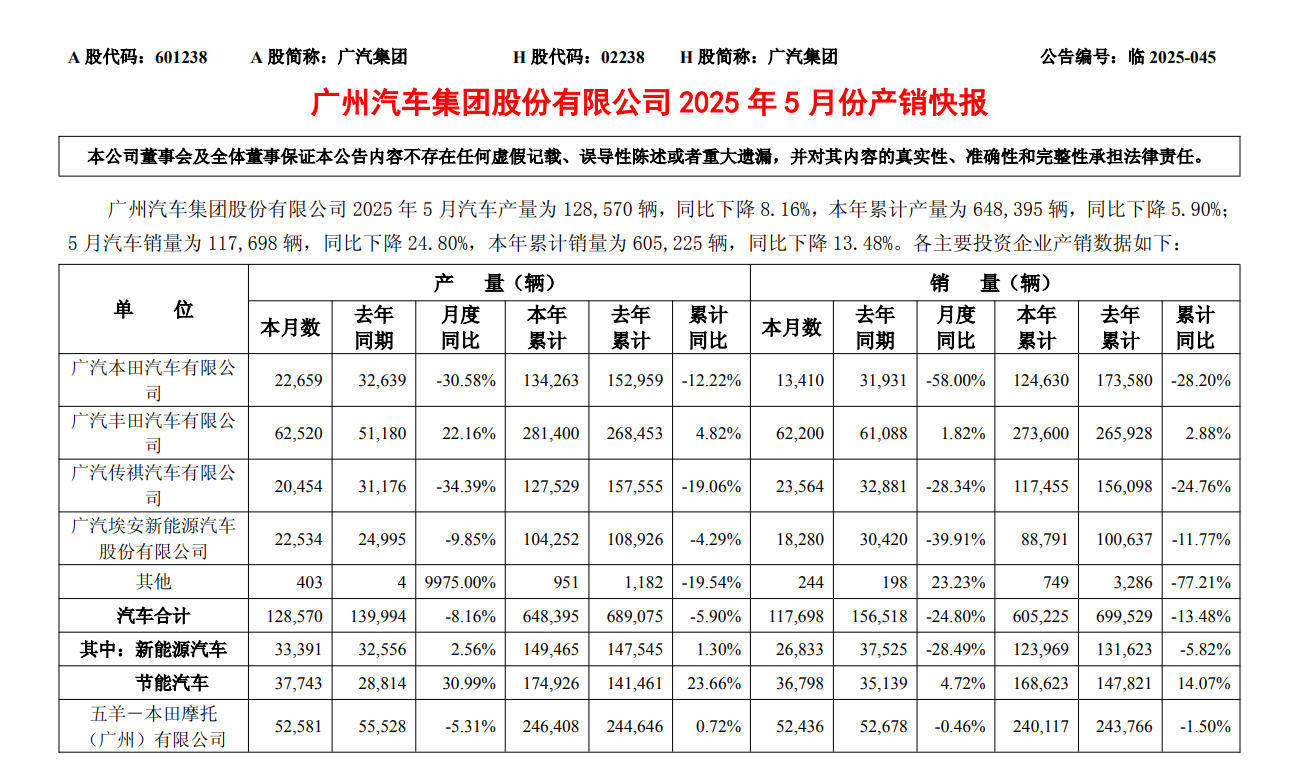 广汽传祺5月销量又跌了，问题到底出在哪？