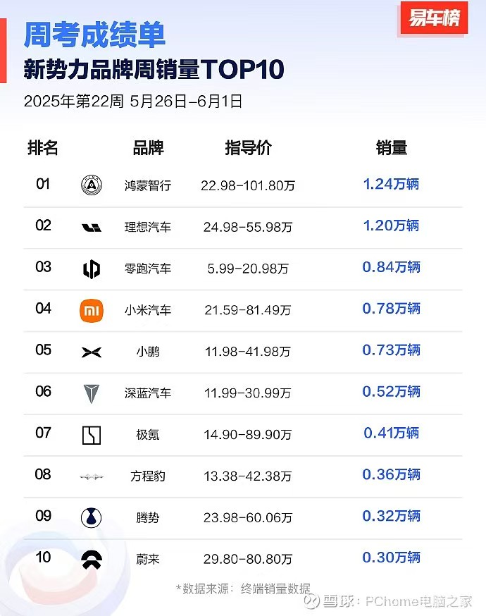 问界M9交付破20万辆，国产豪车稳了！