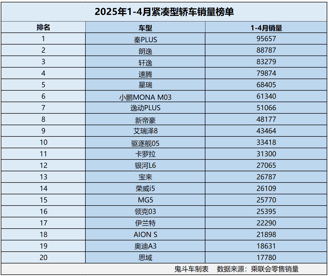 紧凑型轿车变天了 1-4月销量榜单出炉 仅7款销量过5万 轩逸第三