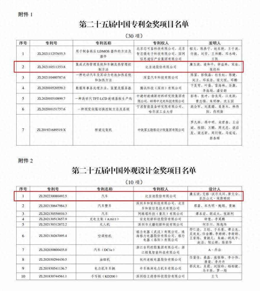 比亚迪再获2项国家级专利金奖，其一为集成式热管理系统专利