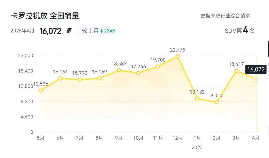 一汽丰田卡罗拉锐放优缺点