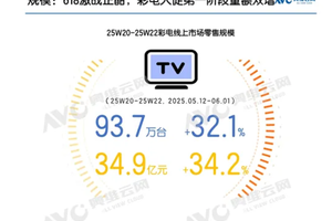 彩电618前半程“高增”：MiniLED最畅销，98寸、100寸价格“倒挂”