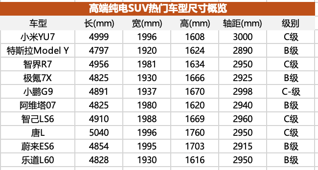 高端纯电SUV市场，准备好承受小米YU7的冲击了么？