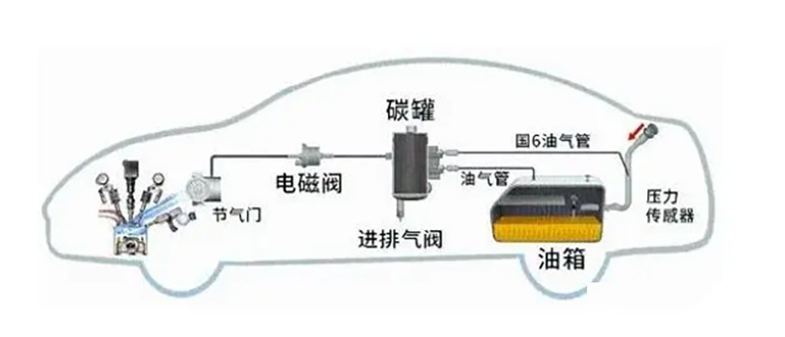 一文读懂什么是常压/高压油箱，为什么都推荐后者？