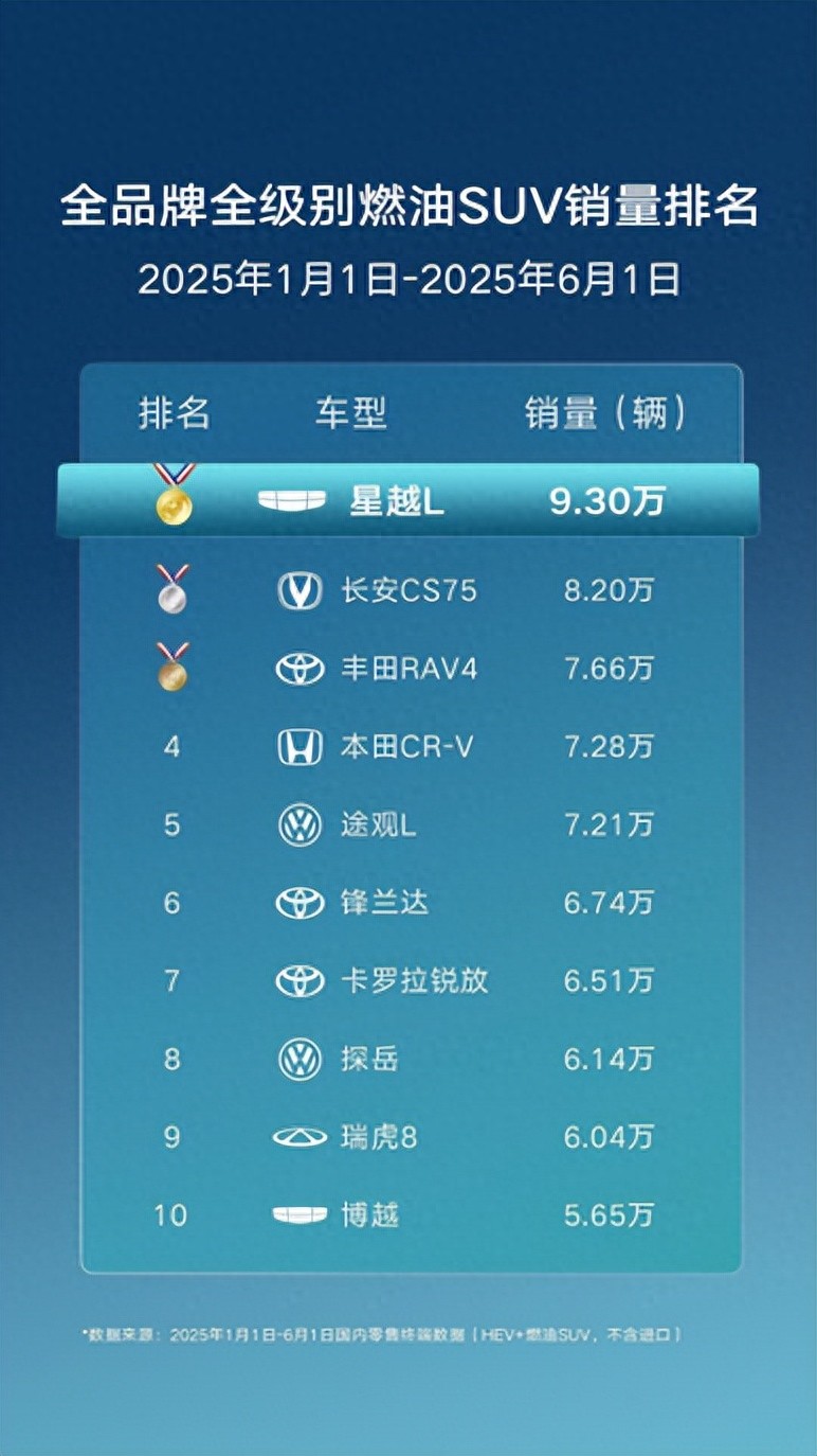 吉利星越 L 狂揽76万用户！上半年销量破9万台登顶