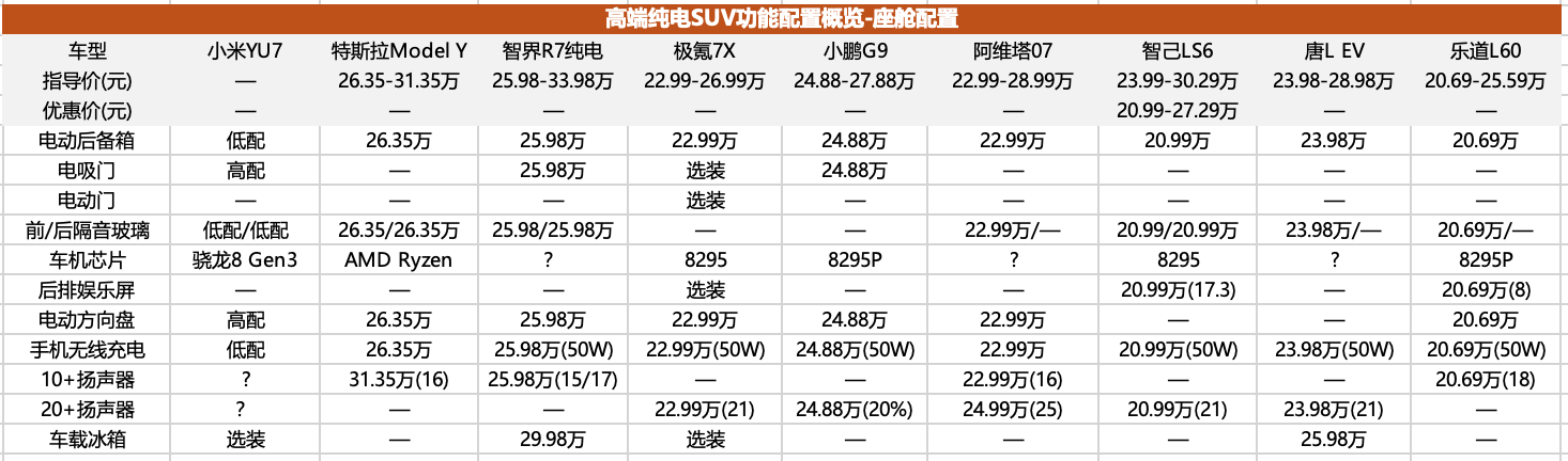 高端纯电SUV市场，准备好承受小米YU7的冲击了么？