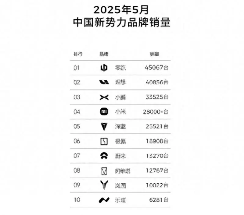 不是“蔚小理”，却是连续3个月新势力销冠，为啥它能后来居上？