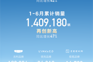 吉利汽车半年销量突破140万辆，年度目标上调至300万辆彰显强劲增长势头