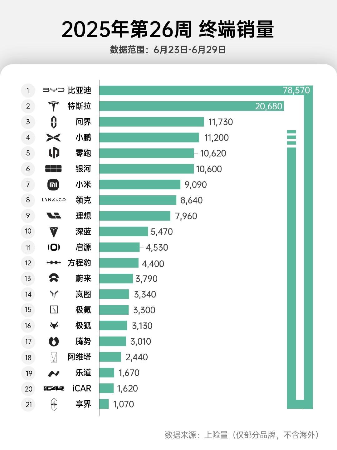 第26周新能源品牌销量：问界/小鹏/零跑/银河破万，小米一步之遥