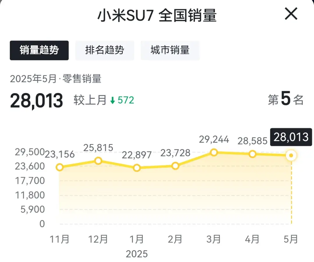 牛皮，特斯拉Model 3涨价1万