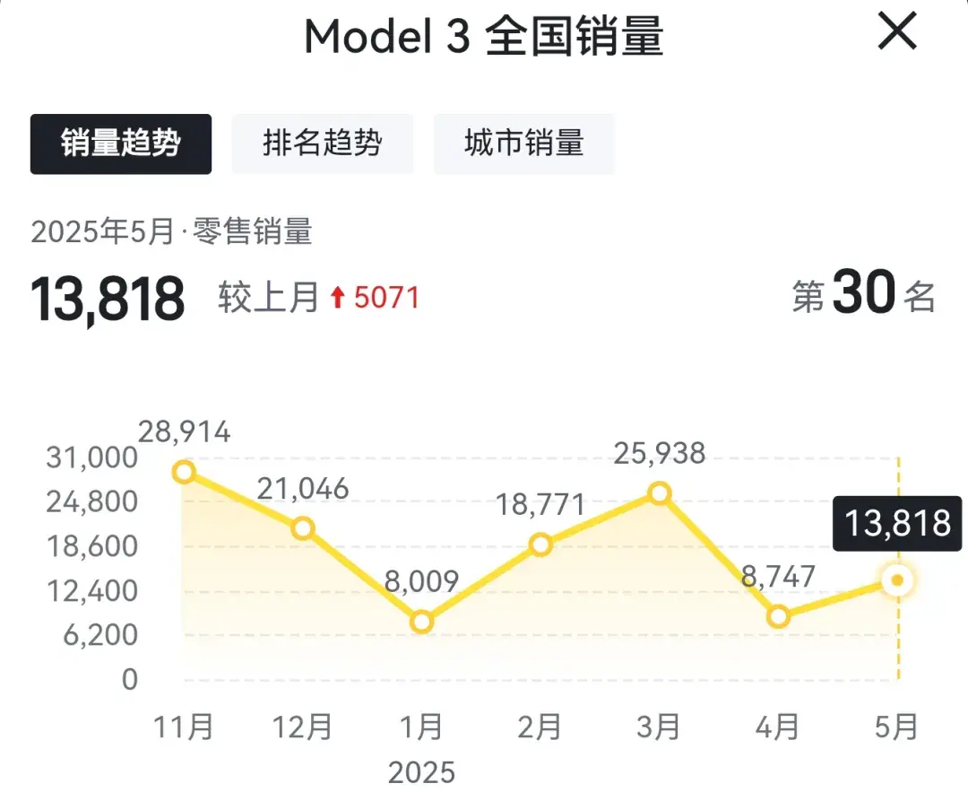 牛皮，特斯拉Model 3涨价1万