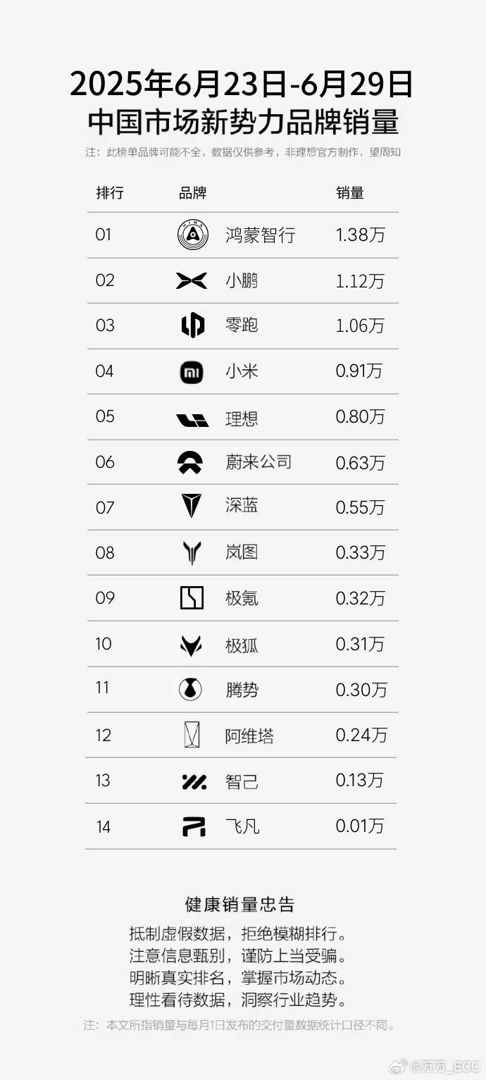 第26周新能源品牌销量：问界/小鹏/零跑/银河破万，小米一步之遥