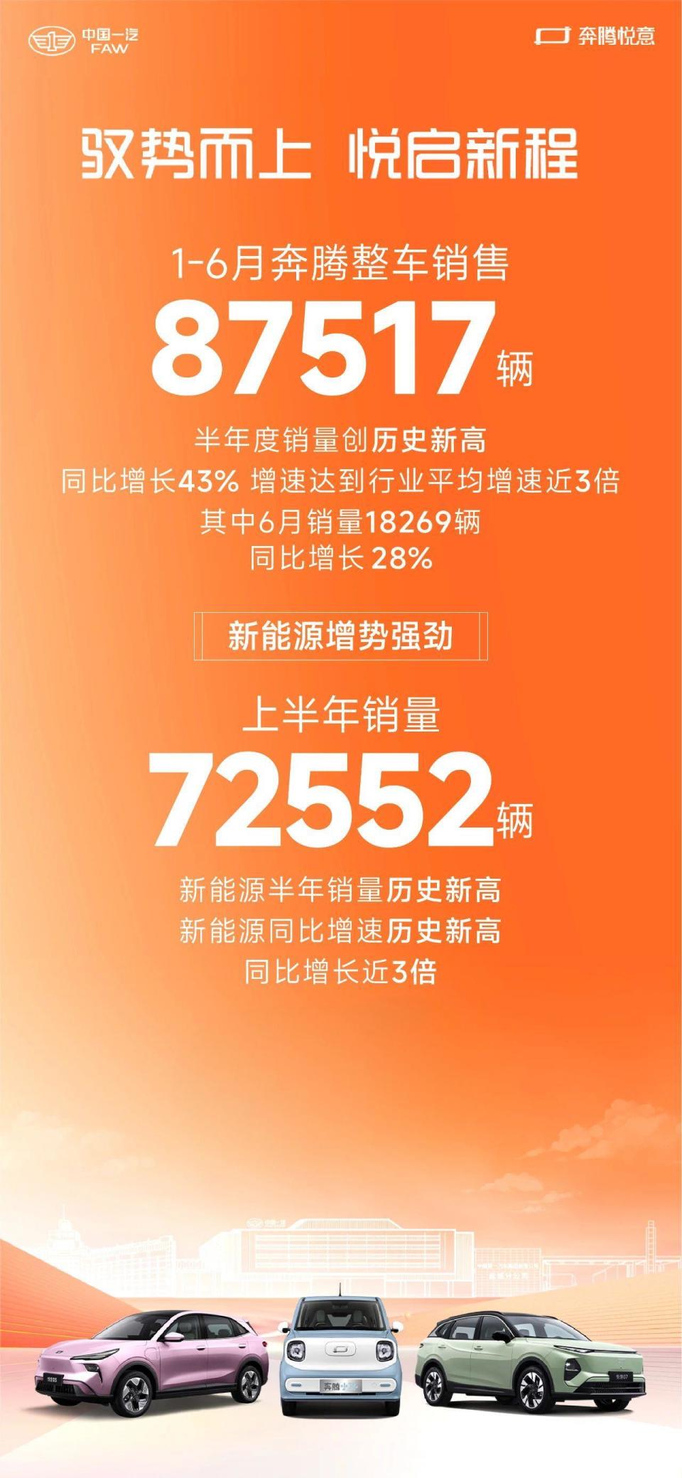 同比劲增43% 一汽奔腾上半年销量创历史新高