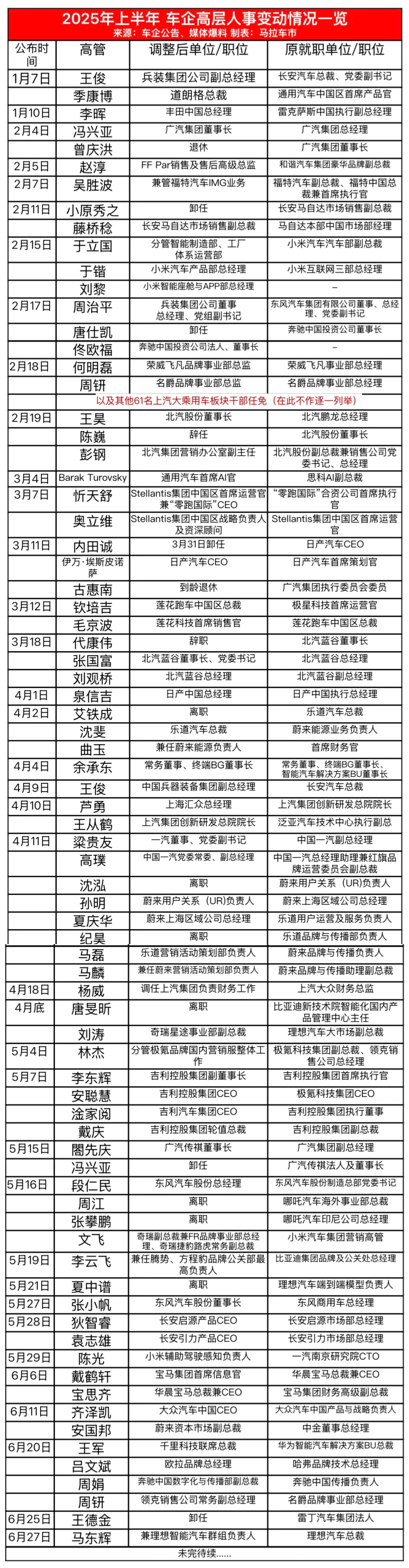 比价格战更“卷”：车企上半年人事“地震”频现！
