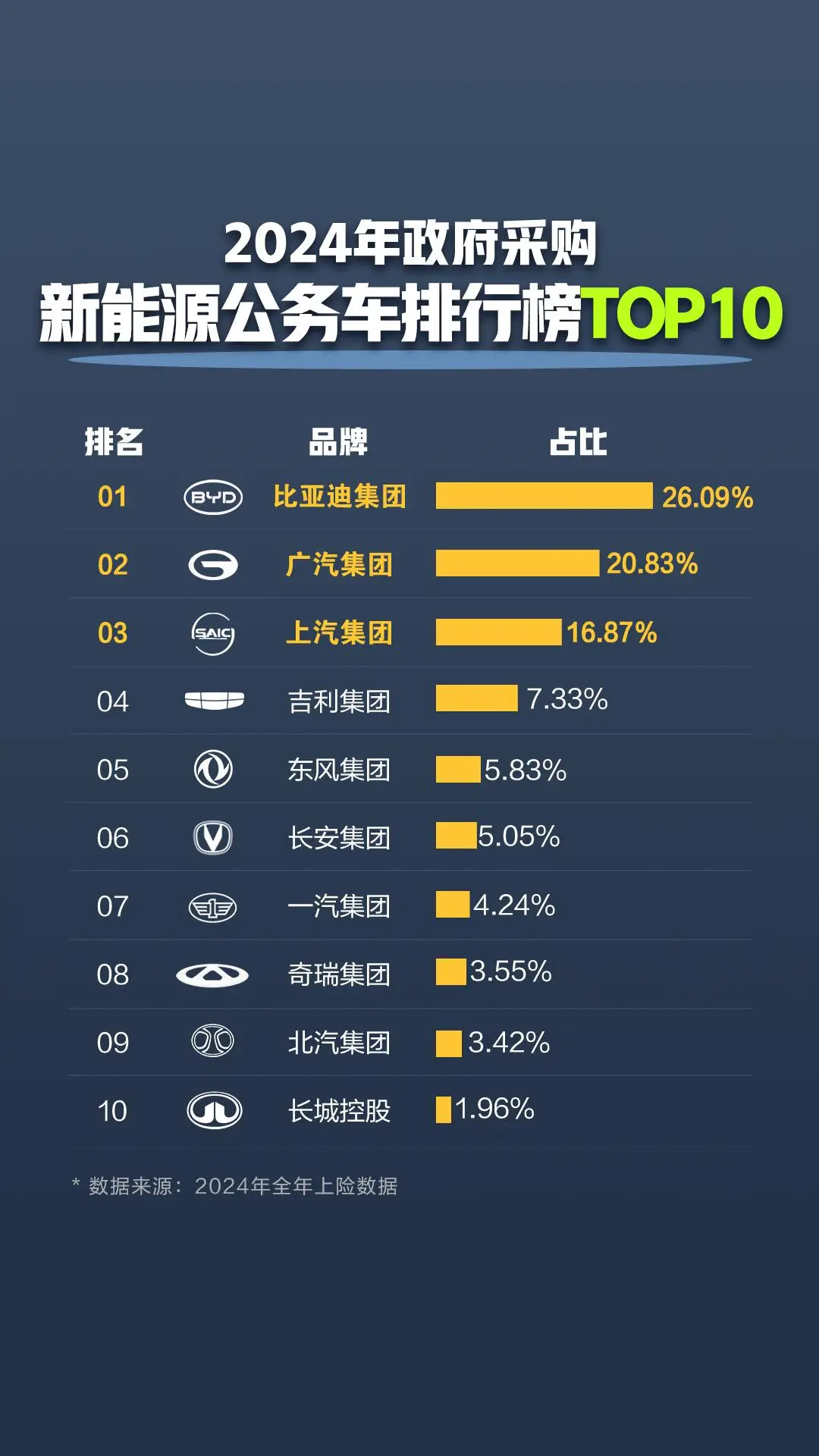 28.02%公务车采购占比 比亚迪成为公务车首选