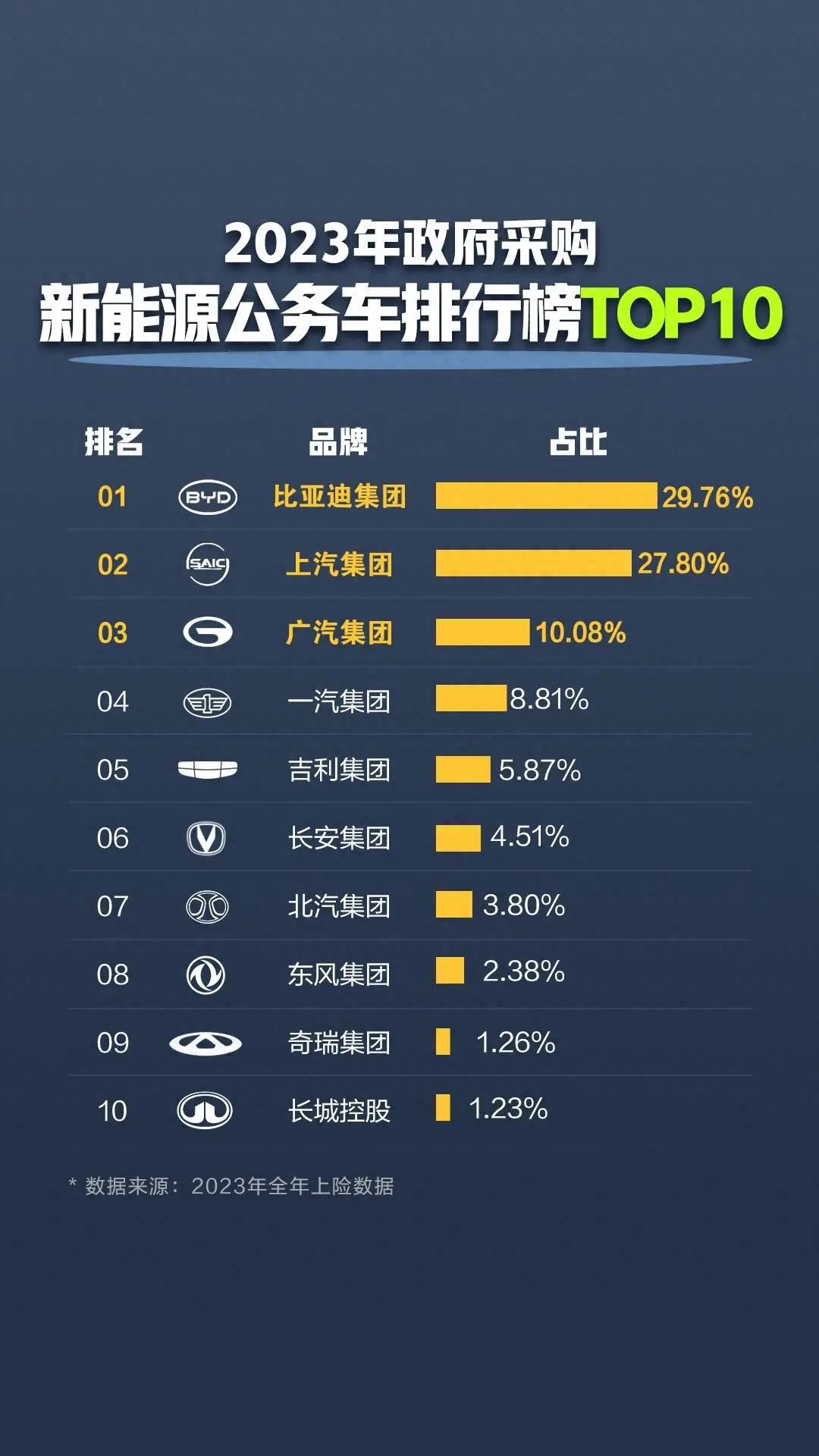 28.02%公务车采购占比 比亚迪成为公务车首选