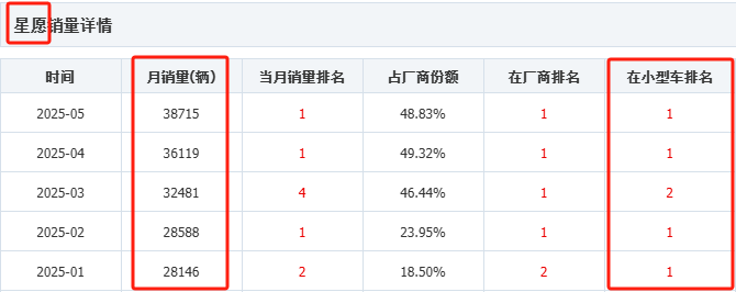 海鸥推出405km新版本 能超过吉利星愿“收复失地”吗？