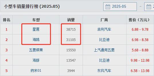 海鸥推出405km新版本 能超过吉利星愿“收复失地”吗？