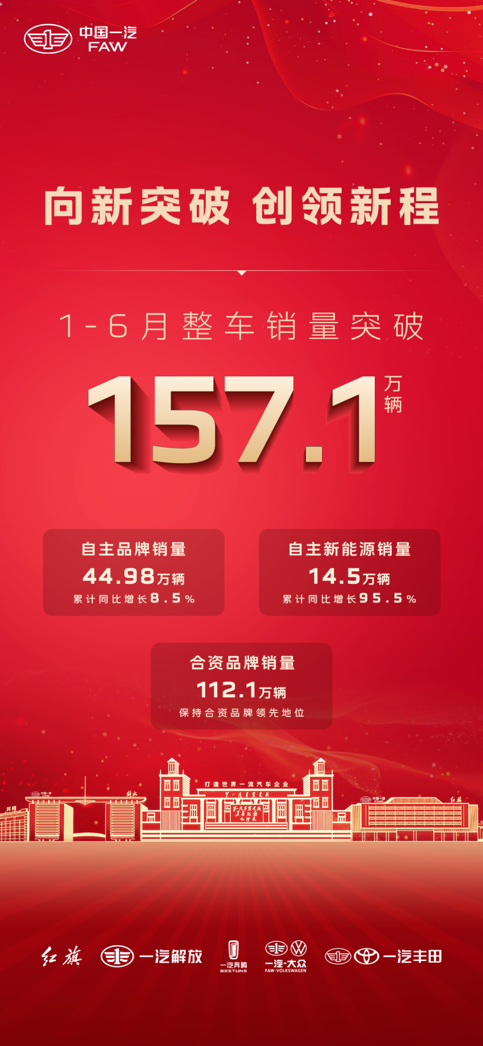 中国一汽2025年上半年销量成绩亮眼，整车销量超157万辆