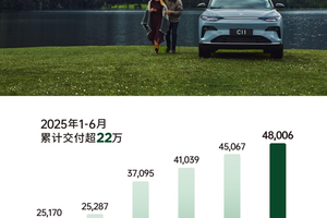 零跑汽车上半年累计交付达221664台，持续稳居造车新势力领先地位