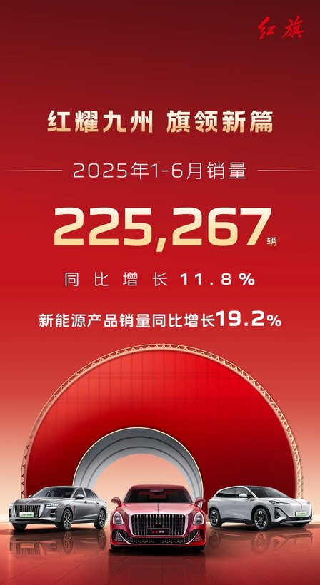 创领新篇，一汽红旗1-6月销量突破22.5万辆