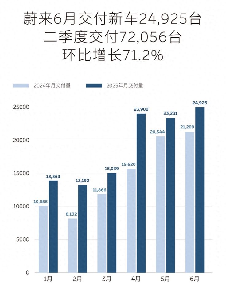蔚来展现韧性：6月交付24925台，二季度销量超7.2万台